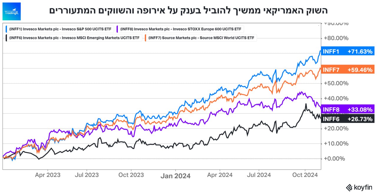 השוק האמריקאי מנצח את שאר העולם