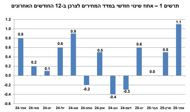 מדד המחירים לצרכן בישראל 15.05.2025