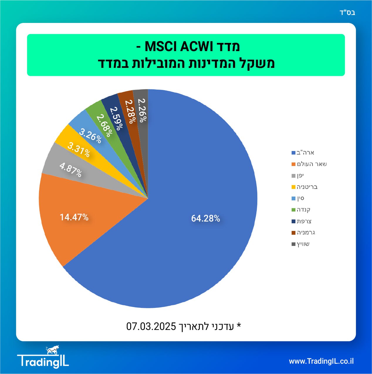 הביטקוין נכנס לשוק דובי