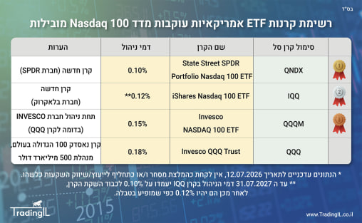קרן נאסדק 100 בלאקרוק בבורסה האמריקאית