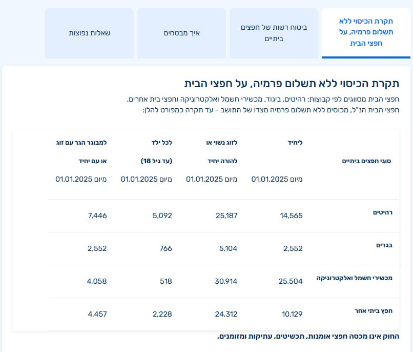 תקרת הכיסוי ללא תשלום פרמיה, על חפצי הבית