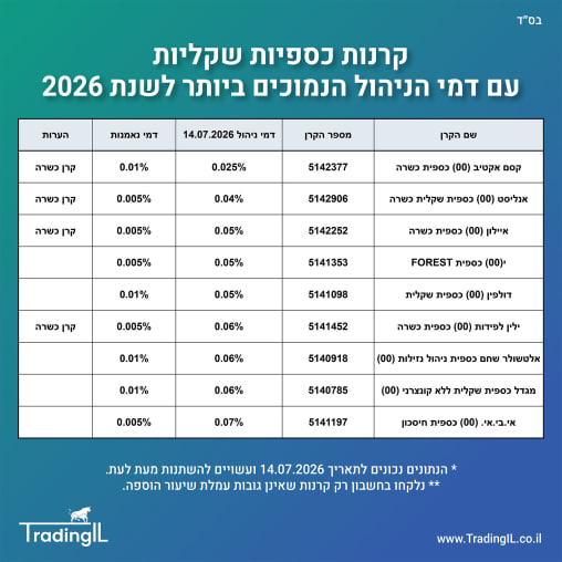 קרנות כספיות שקליות זולות