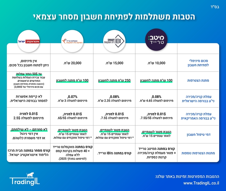הטבות חשבון מסחר עצמאי TradingIL