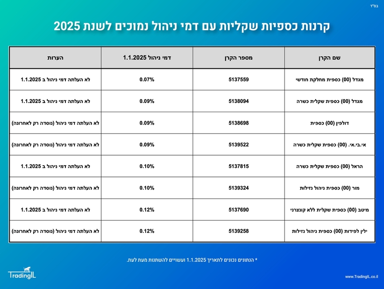 דמי ניהול קרנות כספיות שקליות