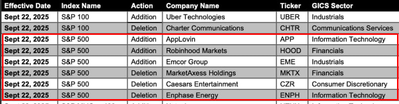 חברות שיכנסו ויצאו ממדד S&P 500 ב 22.09.2025