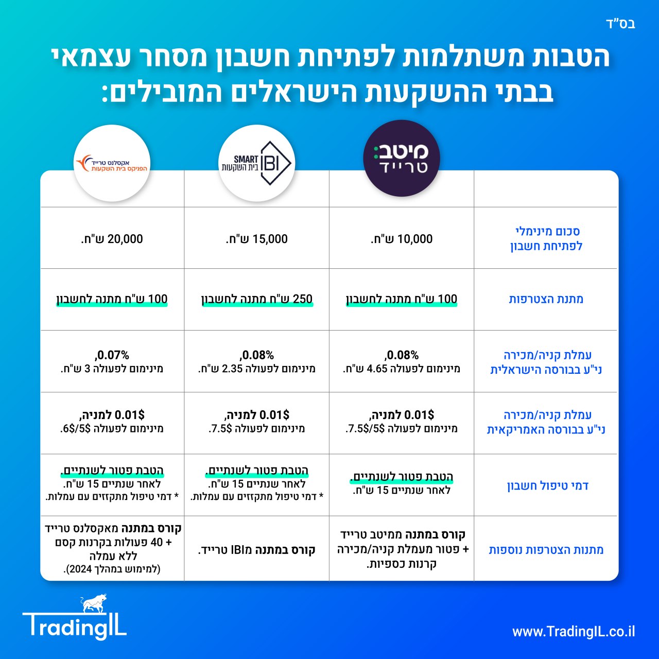 הטבות בתי השקעות ישראלים TradingIL