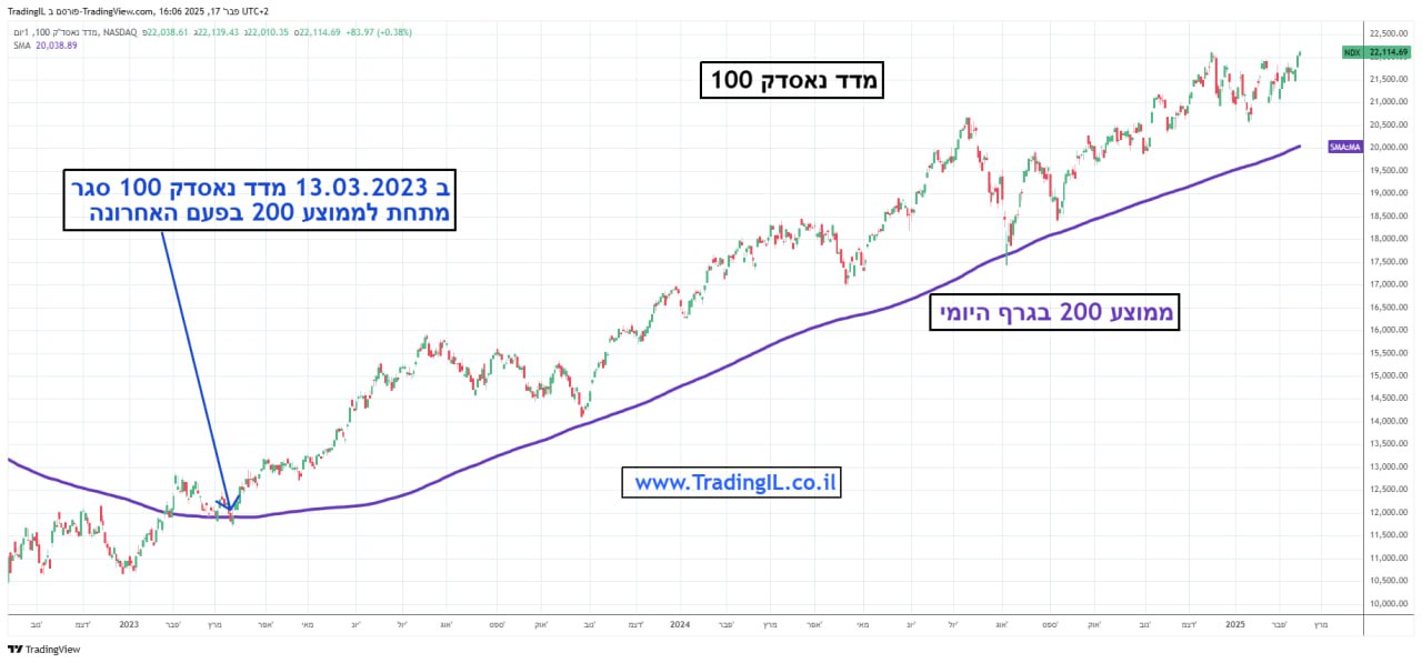 ממוצע נע 200 מדד נאסדק