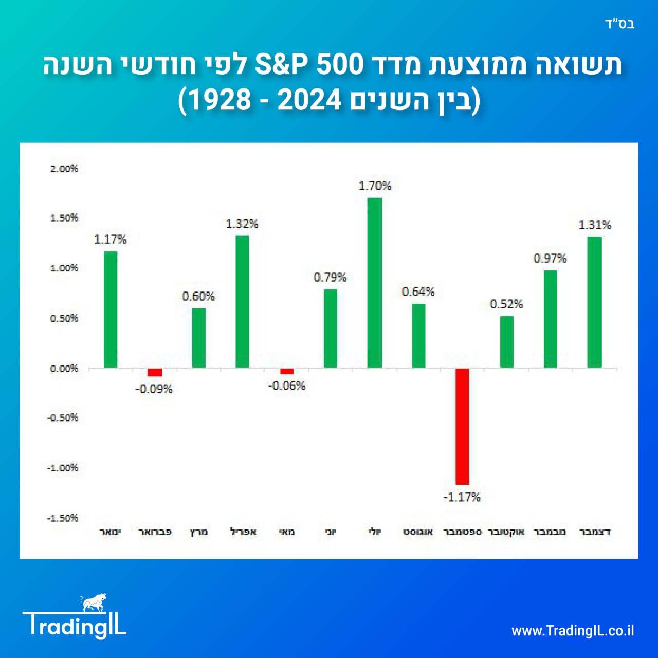 תשואה ממוצעת מדד S&P 500 לפי חודשי השנה