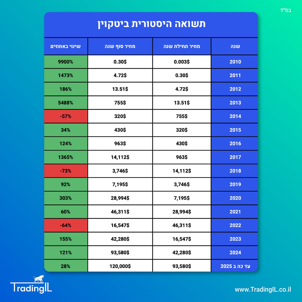 תשואה היסטורית ביטקוין לפי שנים