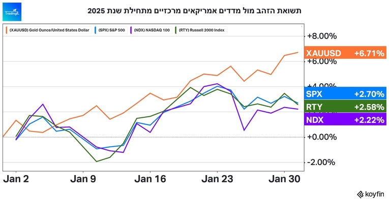 תשואת הזהב בשנת 2025