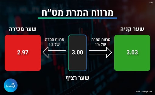 מרווח המרת מט"ח