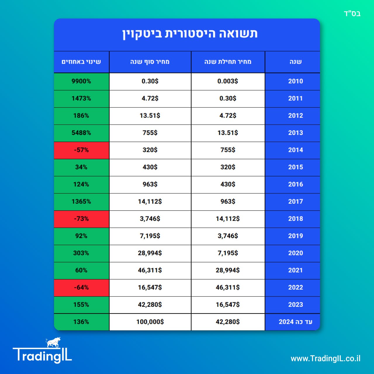 תשואה ביטקוין לפי שנים